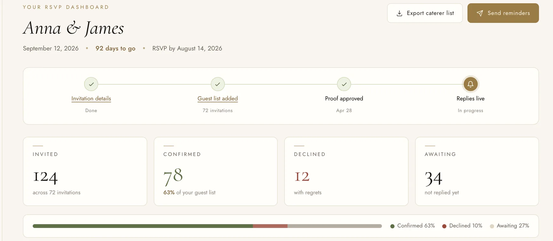 Couple's live RSVP dashboard: 124 invited across 72 invitations, 78 confirmed (63% of the guest list), 12 declined, 34 awaiting, with a progress bar and a setup timeline